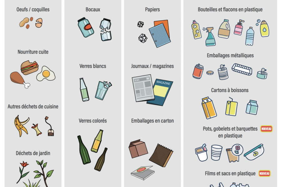 Consignes de tri poubelles